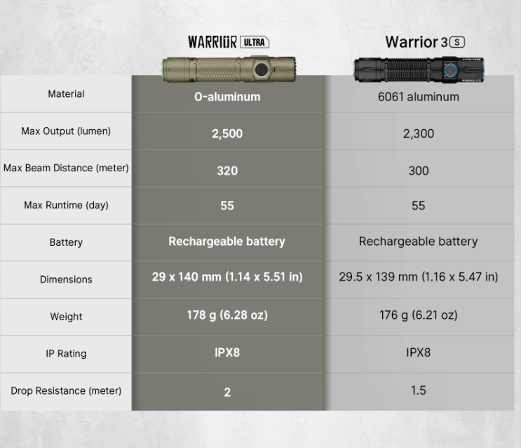 Warrior Ultra 2500 Lumens Tactical Flashlight with OAL Material