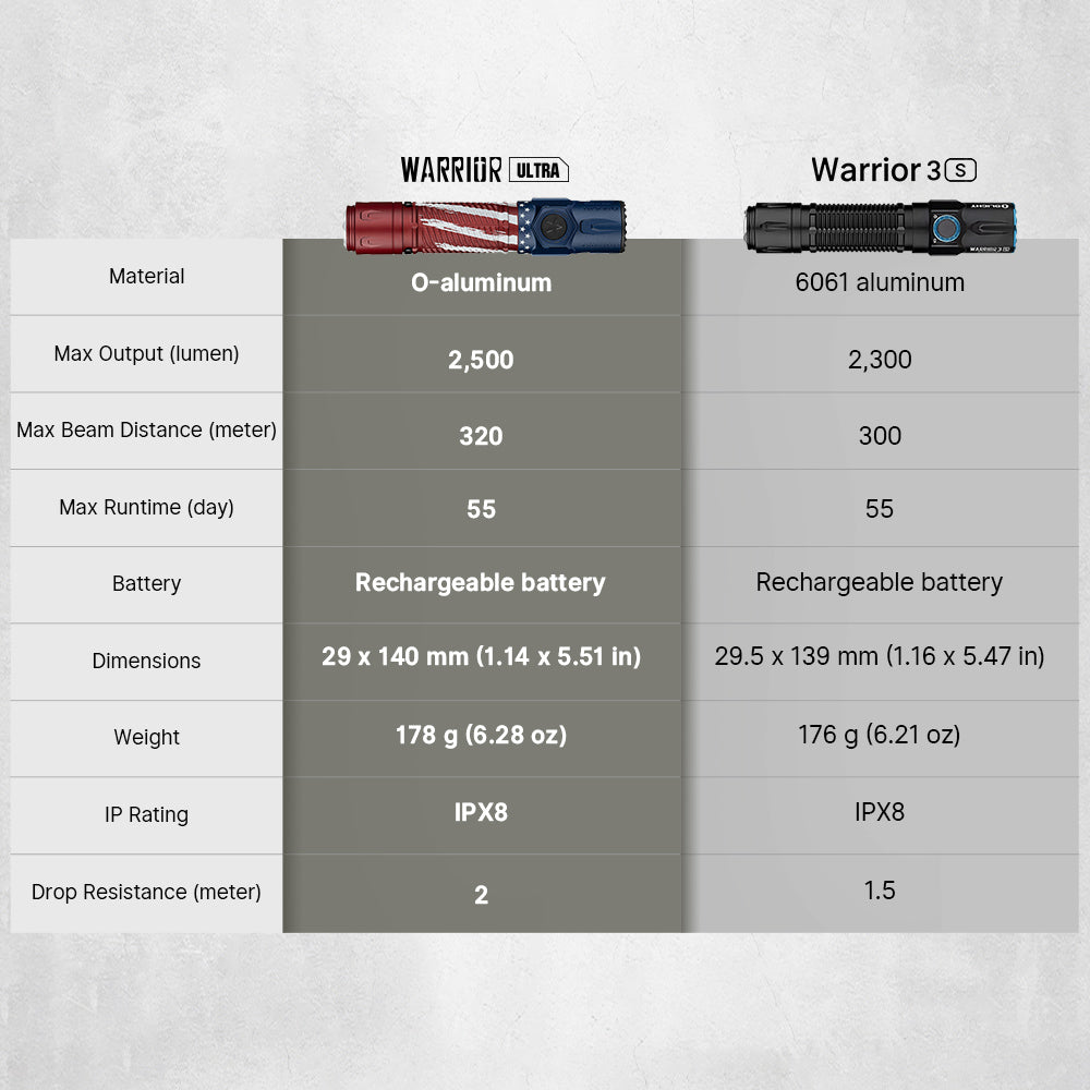 Warrior Ultra 2500 Lumens Tactical Flashlight with OAL Material