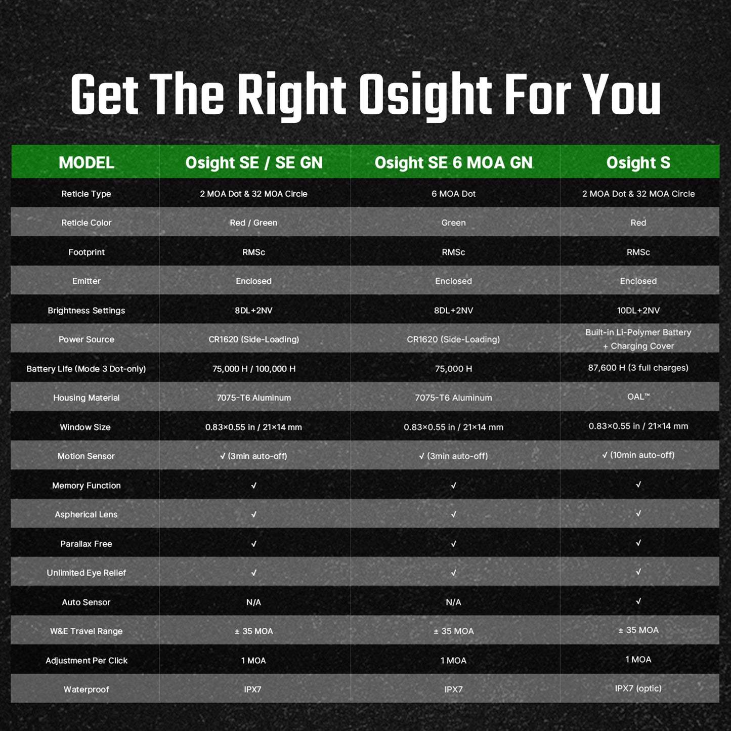 Osight SE RMSc Footprint Enclosed Green 2 MOA Dot & 32 MOA Circle Sight with Side-Loading Battery