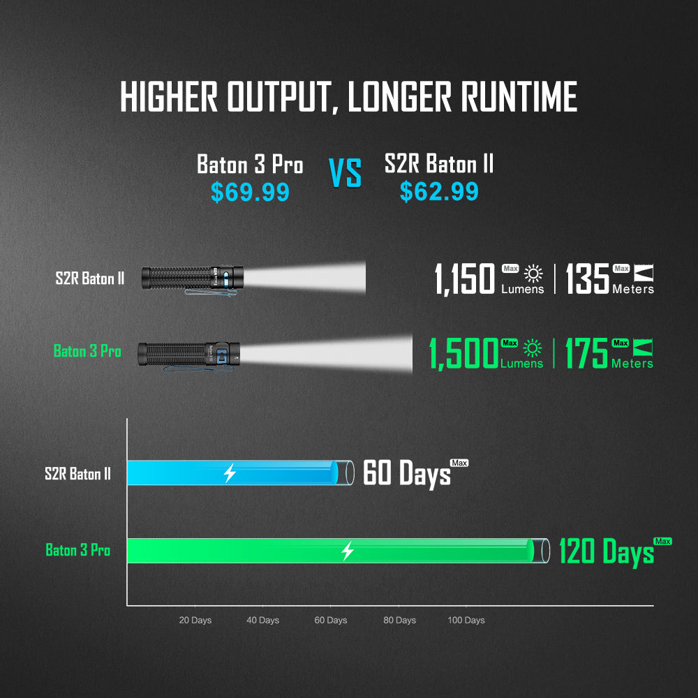 Baton 3 Pro 1500 Lumens Rechargeable Flashlight