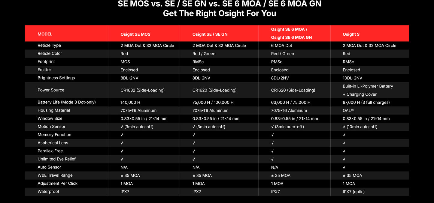 Osight SE MOS Direct-Mount Enclosed Emitter Red Dot Sight with Multi-Reticle System